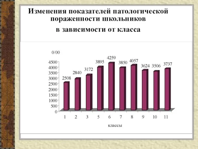 Изменения показателей патологической пораженности школьников в зависимости от класса