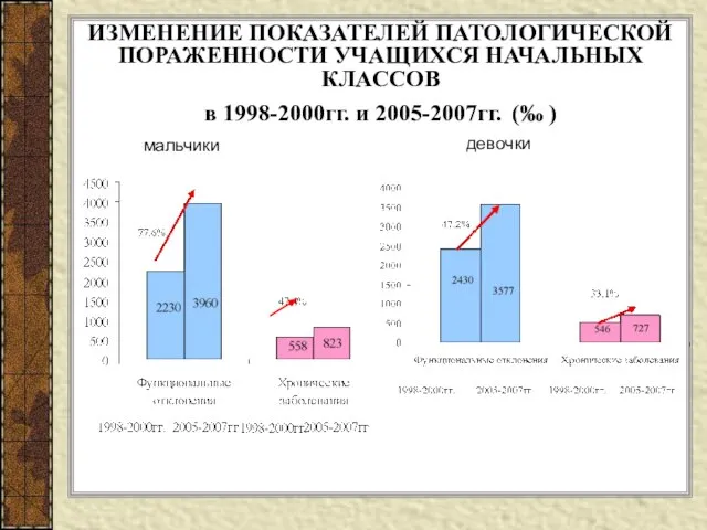 ИЗМЕНЕНИЕ ПОКАЗАТЕЛЕЙ ПАТОЛОГИЧЕСКОЙ ПОРАЖЕННОСТИ УЧАЩИХСЯ НАЧАЛЬНЫХ КЛАССОВ в 1998-2000гг. и 2005-2007гг. (‰ ) мальчики девочки