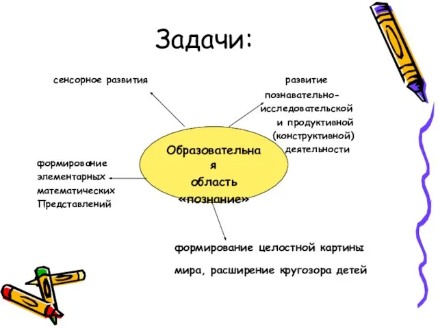 Задачи: сенсорное развития развитие познавательно- исследовательской и продуктивной (конструктивной) деятельности формирование элементарных