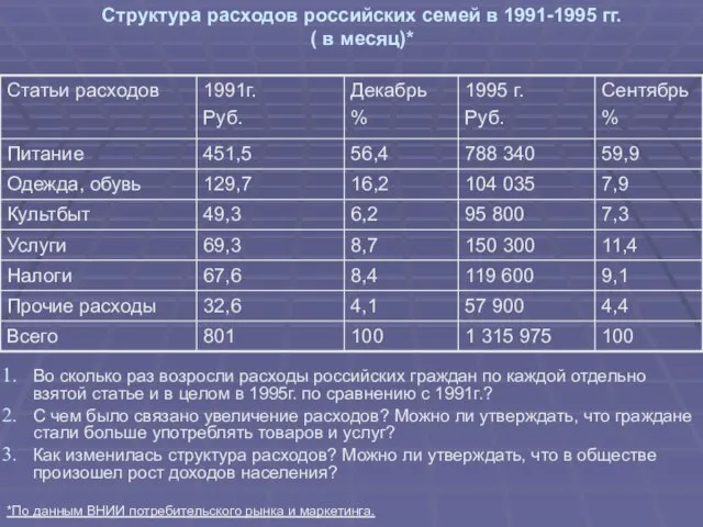 Структура расходов российских семей в 1991-1995 гг. ( в месяц)* Во сколько