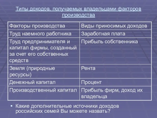 Типы доходов, получаемых владельцами факторов производства Какие дополнительные источники доходов российских семей Вы можете назвать?