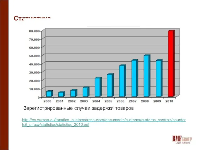 Статистика Зарегистрированные случаи задержки товаров http://ec.europa.eu/taxation_customs/resources/documents/customs/customs_controls/counterfeit_piracy/statistics/statistics_2010.pdf