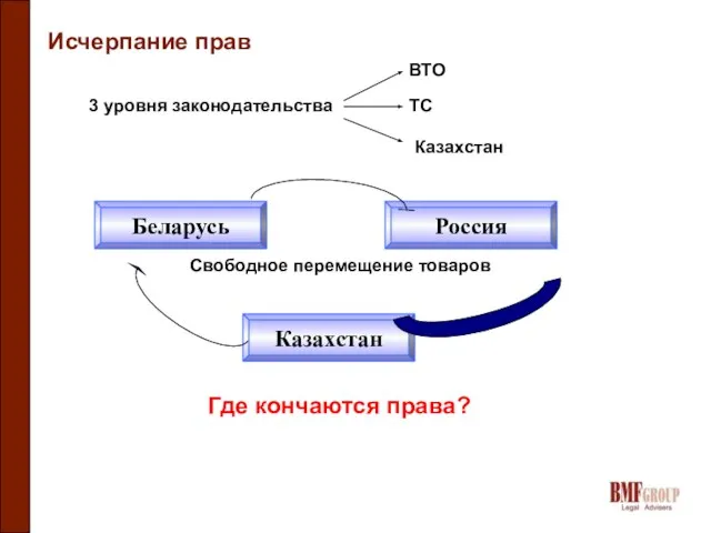 Исчерпание прав 3 уровня законодательства ВТО ТС Казахстан Беларусь Казахстан Россия Свободное