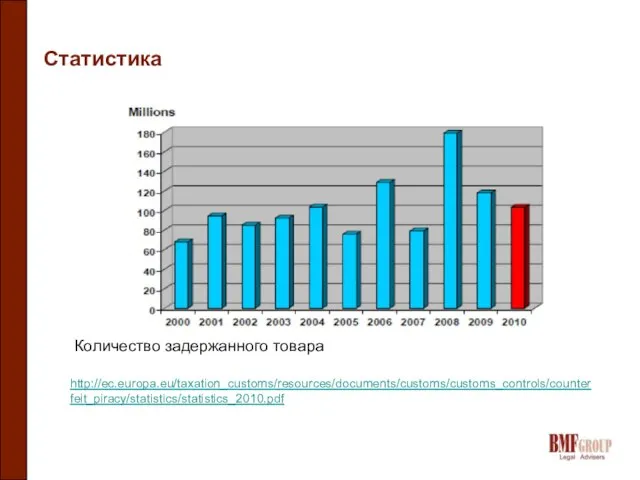 Статистика Количество задержанного товара http://ec.europa.eu/taxation_customs/resources/documents/customs/customs_controls/counterfeit_piracy/statistics/statistics_2010.pdf