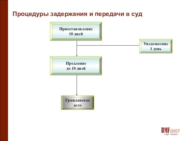 Процедуры задержания и передачи в суд Приостановление 10 дней Уведомление 1 день