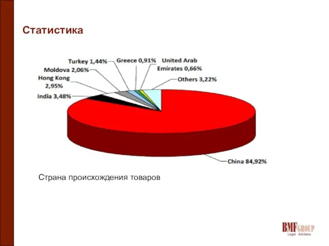 Статистика Страна происхождения товаров