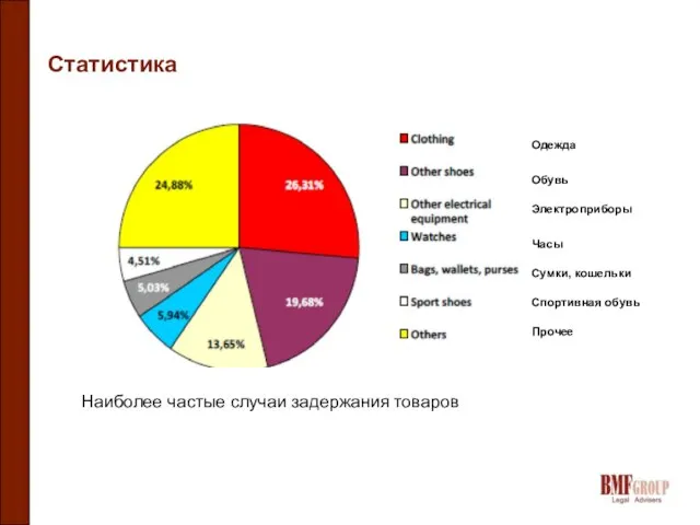 Статистика Наиболее частые случаи задержания товаров Одежда Обувь Электроприборы Часы Сумки, кошельки Спортивная обувь Прочее