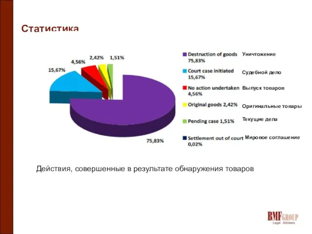 Статистика Действия, совершенные в результате обнаружения товаров Уничтожение Судебной дело Выпуск товаров