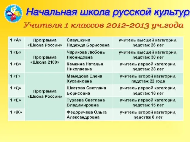 Начальная школа русской культуры Учителя 1 классов 2012-2013 уч.года
