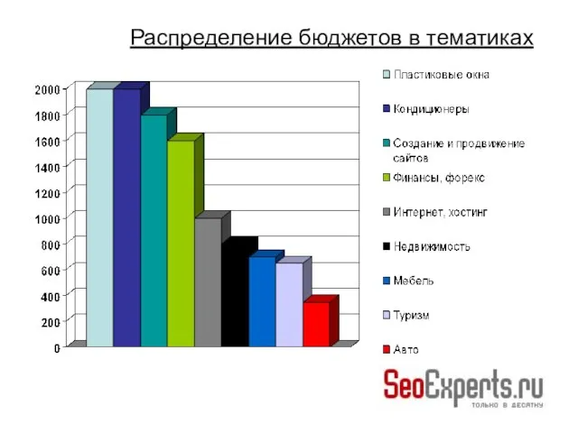 Распределение бюджетов в тематиках