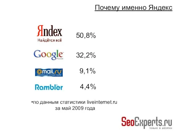 Почему именно Яндекс 50,8% 32,2% 9,1% 4,4% по данным статистики liveinternet.ru за май 2009 года
