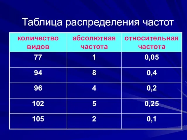 Таблица распределения частот