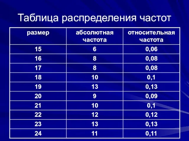 Таблица распределения частот