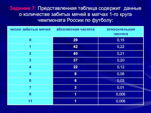 Задание 7: Представленная таблица содержит данные о количестве забитых мячей в матчах