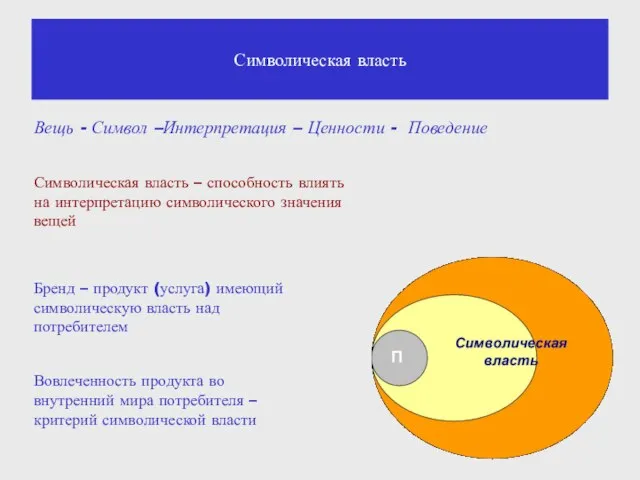 Символическая власть Вещь - Символ –Интерпретация – Ценности - Поведение Символическая власть