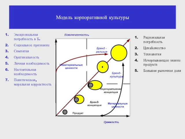 Модель корпоративной культуры Эмоциональная потребность в Б. Социальное признание Симпатия Оригинальность Личная