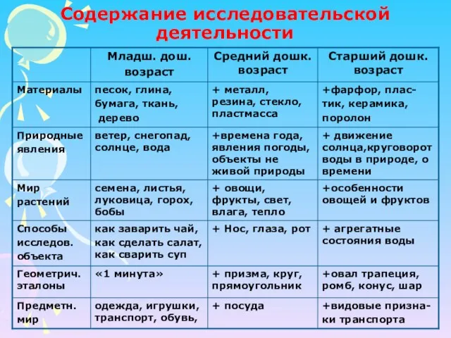 Содержание исследовательской деятельности