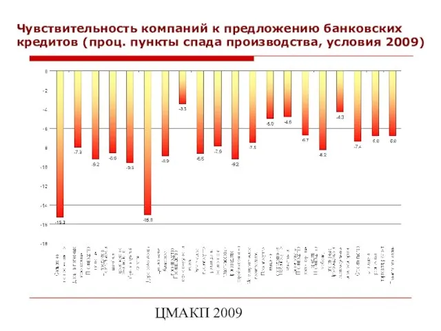 ЦМАКП 2009 Чувствительность компаний к предложению банковских кредитов (проц. пункты спада производства, условия 2009)