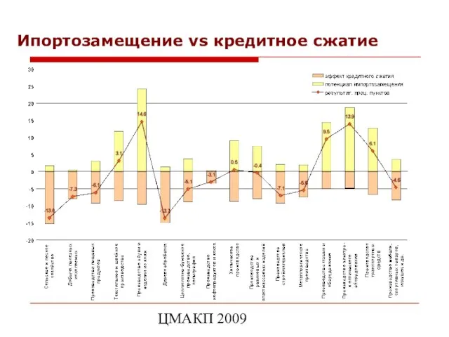 ЦМАКП 2009 Ипортозамещение vs кредитное сжатие