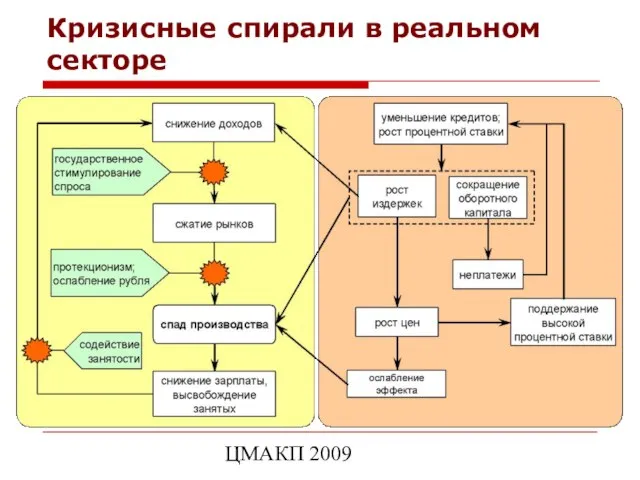 ЦМАКП 2009 Кризисные спирали в реальном секторе