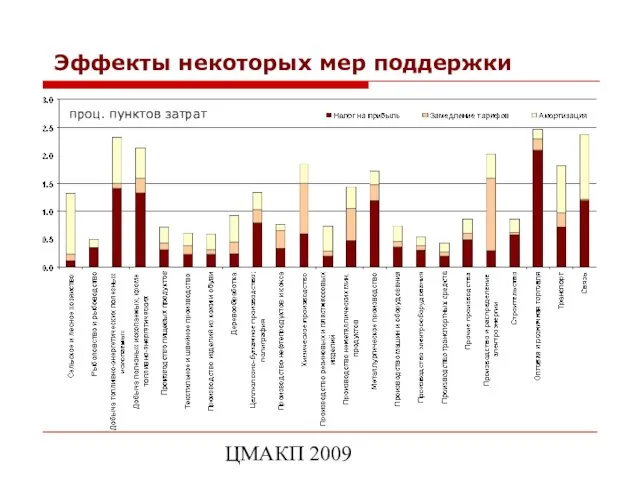 ЦМАКП 2009 Эффекты некоторых мер поддержки проц. пунктов затрат