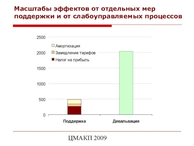 ЦМАКП 2009 Масштабы эффектов от отдельных мер поддержки и от слабоуправляемых процессов