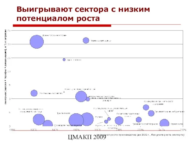 ЦМАКП 2009 Выигрывают сектора с низким потенциалом роста