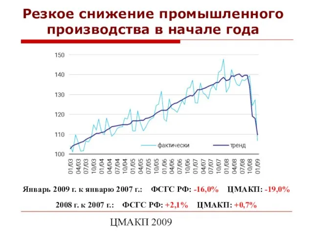 ЦМАКП 2009 Резкое снижение промышленного производства в начале года