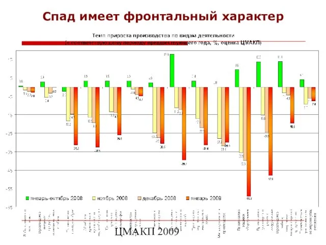 ЦМАКП 2009 Спад имеет фронтальный характер