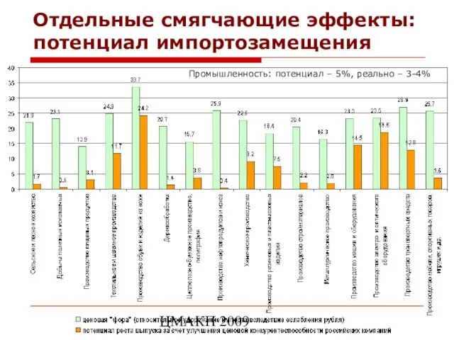 ЦМАКП 2009 Отдельные смягчающие эффекты: потенциал импортозамещения Промышленность: потенциал – 5%, реально – 3-4%