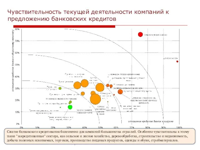 ЦМАКП 2009 Чувствительность текущей деятельности компаний к предложению банковских кредитов Сжатие банковского