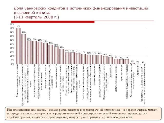 ЦМАКП 2009 Доля банковских кредитов в источниках финансирования инвестиций в основной капитал