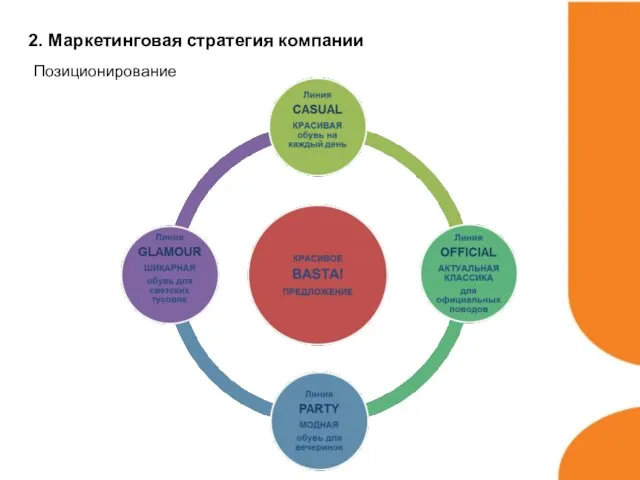 2. Маркетинговая стратегия компании Позиционирование