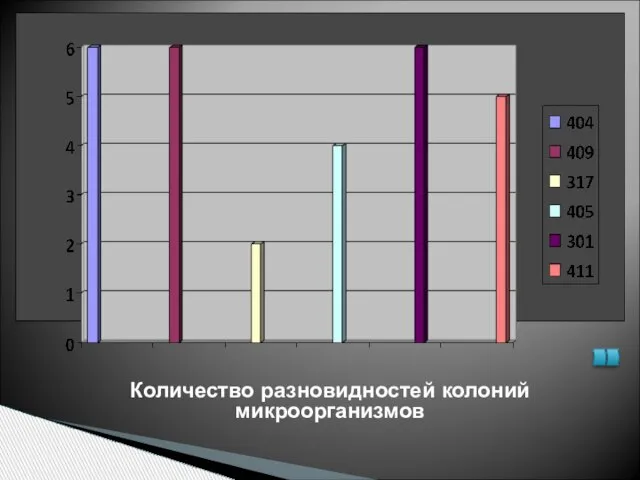 Количество разновидностей колоний микроорганизмов