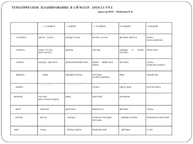 ТЕМАТИЧЕСКОЕ ПЛАНИРОВАНИЕ В 1-Й МЛ.ГР. 2010\11 УЧ.Г. директор МОУ – Шабанова Н.В.