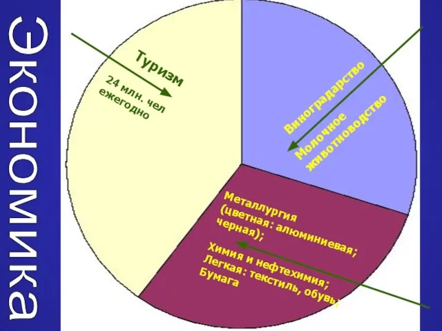 Виноградарство Молочное животноводство Туризм Металлургия (цветная: алюминиевая; черная); Химия и нефтехимия; Легкая: