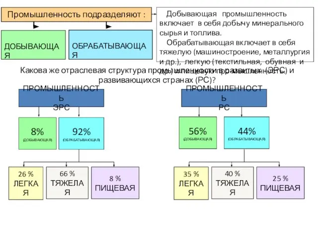 Промышленность подразделяют : ДОБЫВАЮЩАЯ ОБРАБАТЫВАЮЩАЯ Добывающая промышленность включает в себя добычу минерального