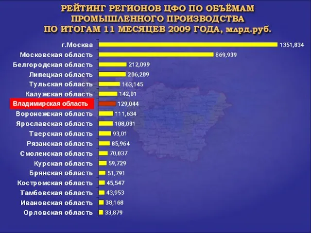 РЕЙТИНГ РЕГИОНОВ ЦФО ПО ОБЪЁМАМ ПРОМЫШЛЕННОГО ПРОИЗВОДСТВА ПО ИТОГАМ 11 МЕСЯЦЕВ 2009 ГОДА, млрд.руб. Владимирская область