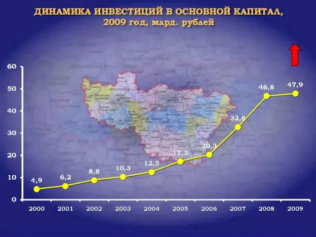 ДИНАМИКА ИНВЕСТИЦИЙ В ОСНОВНОЙ КАПИТАЛ, 2009 год, млрд. рублей