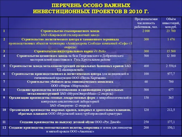 ПЕРЕЧЕНЬ ОСОБО ВАЖНЫХ ИНВЕСТИЦИОННЫХ ПРОЕКТОВ В 2010 Г.