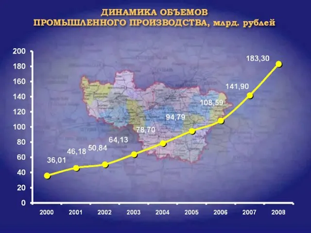 ДИНАМИКА ОБЪЕМОВ ПРОМЫШЛЕННОГО ПРОИЗВОДСТВА, млрд. рублей