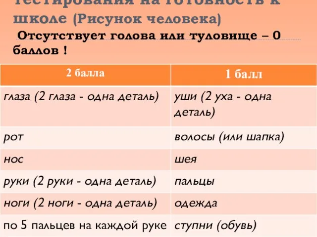 Оценка результатов тестирования на готовность к школе (Рисунок человека) Отсутствует голова или