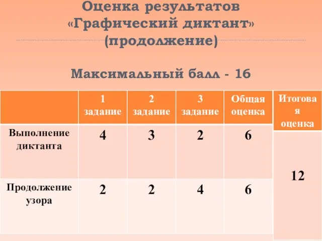 Оценка результатов «Графический диктант» (продолжение) Максимальный балл - 16