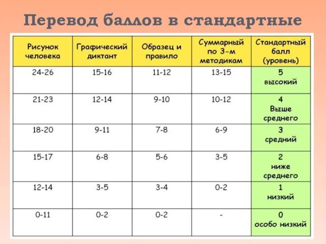 Перевод баллов в стандартные