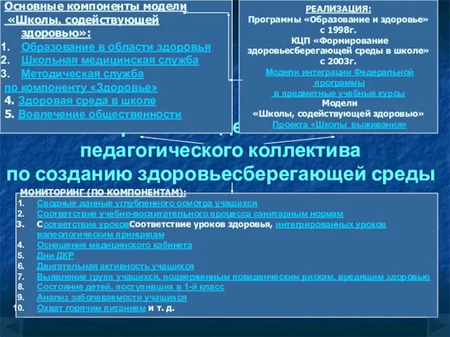 Направления деятельности педагогического коллектива по созданию здоровьесберегающей среды в школе Основные компоненты