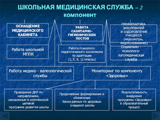 ШКОЛЬНАЯ МЕДИЦИНСКАЯ СЛУЖБА – 2 компонент ОСНАЩЕНИЕ МЕДИЦИНСКОГО КАБИНЕТА РАБОТА САНИТАРНО- ГИГИЕНИЧЕСКИХ