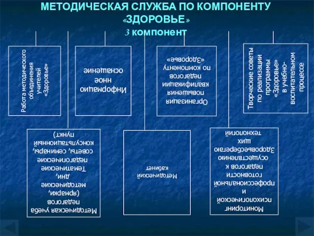 МЕТОДИЧЕСКАЯ СЛУЖБА ПО КОМПОНЕНТУ «ЗДОРОВЬЕ» 3 компонент Работа методического объединения учителей «Здоровье»