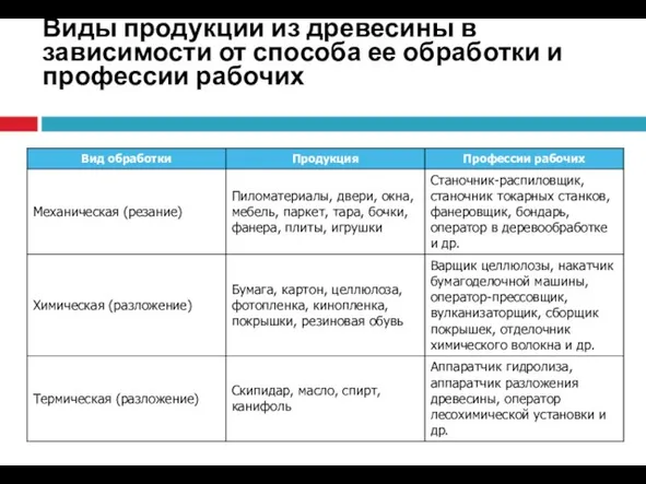 Виды продукции из древесины в зависимости от способа ее обработки и профессии рабочих