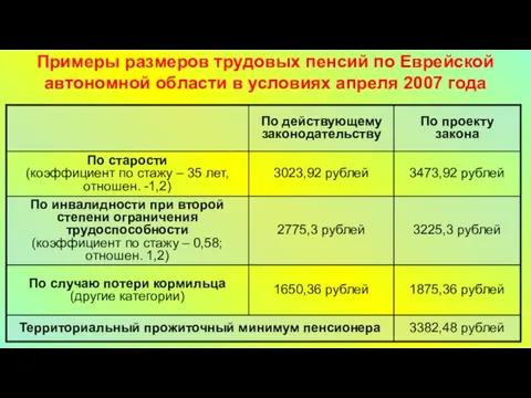 Примеры размеров трудовых пенсий по Еврейской автономной области в условиях апреля 2007 года