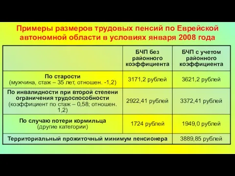 Примеры размеров трудовых пенсий по Еврейской автономной области в условиях января 2008 года